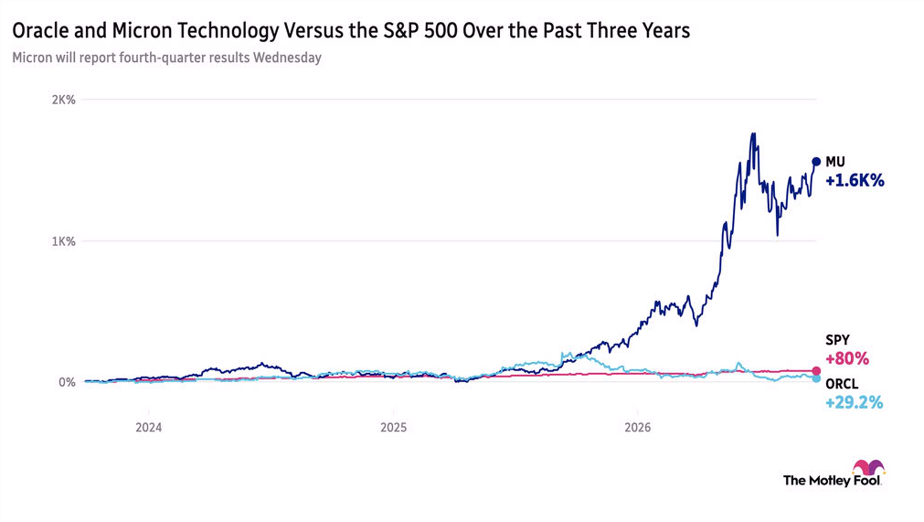Chart comparing Oracle's and Micron's market performance to that of the S&P 500 over the past three years, with Micron up 1,600%, the S&P up 80%, and Oracle up 29.2%.