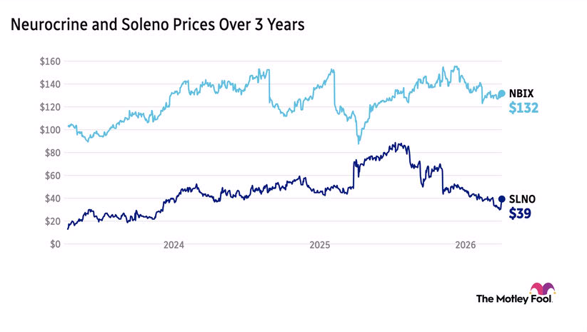 Chart showing Neurocrine's and Soleno's stock prices over the past three years, with Neurocrine currently sitting at $132 and Soleno at $39.