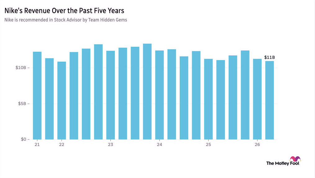 CChart tracking Nike's revenue over the past five years shows that revenue has hovered from around $10 billion to $13 billion and currently sits at $11 billion.