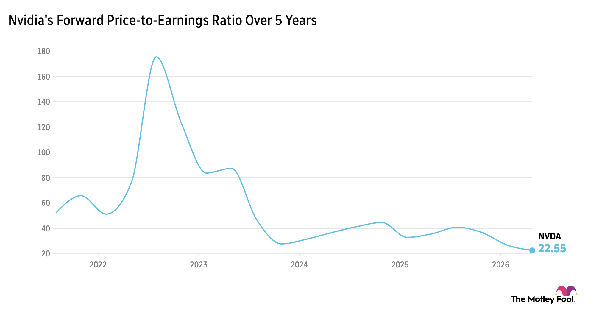 Chart showing Nvidia's price-to-earnings ratio over the past five years, currently at 22.55.