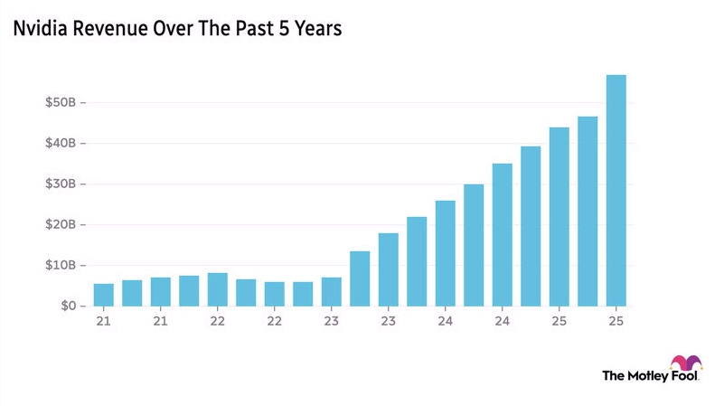 Bar chart showing Nvidia's revenue rising from around $5 billion in early 2021 to nearly $60 billion by the end of 2025.