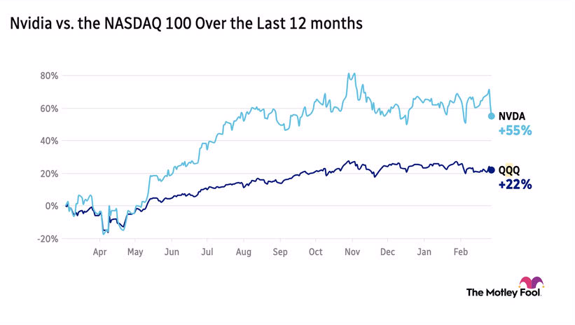 Chart comparing Nvidia's market performance over the past 12 months to that of the Nasdaq 100, with Nvidia up 55% and the Nasdaq up 22%.