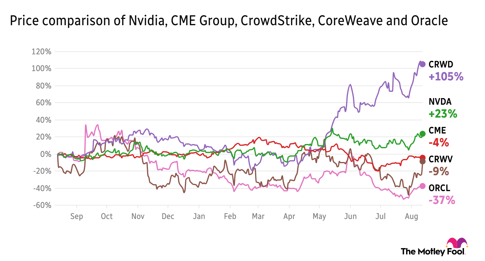 Chart comparing the market performance of Nvidia, CME Group, CrowdStrike, CoreWeave, and Oracle.