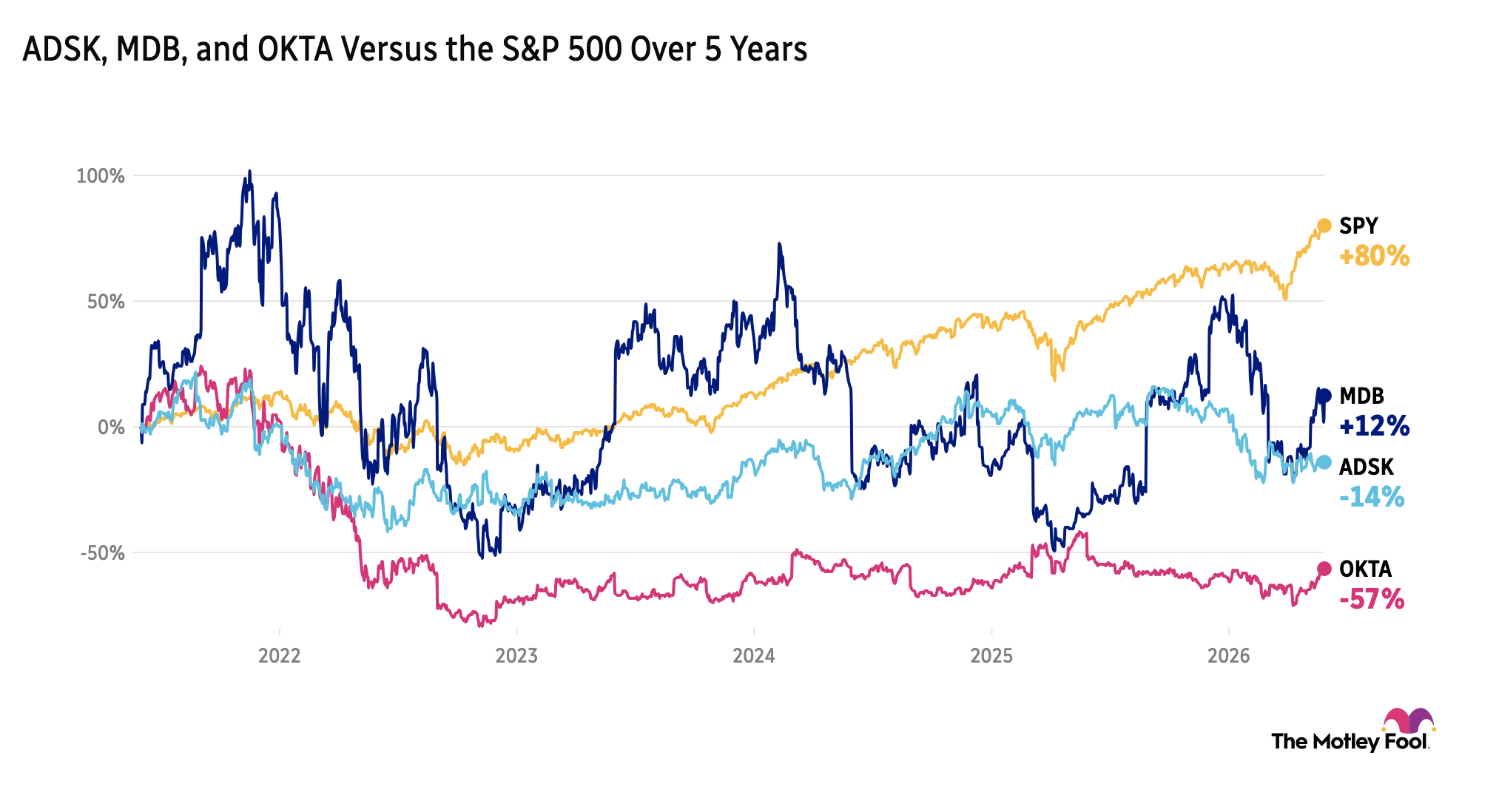 Chart comparing the stock market performances of Autodesk, MongoDB, Okta and the S&P 500 over the past five years, with the S&P 500 up 80%, MongoDB up 12%, Autodesk down 14%, and Okta down 57%. 
