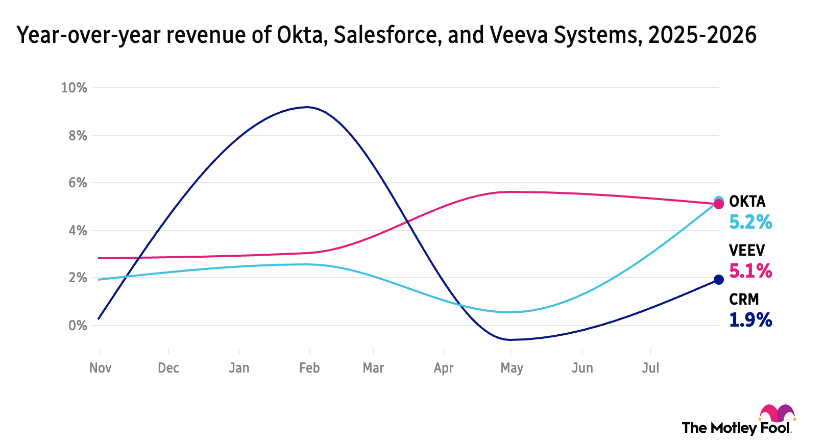 Chart showing the 2025-2026 year-over-year revenue for Okta, Salesforce, and Veeva Systems, with Okta up 5.2%, Veeva up 5.1%, and Salesforce up 1.9%.