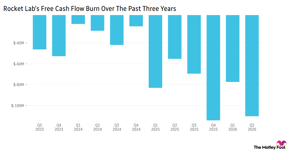 Chart showing Rocket Lab's free cash flow burn over the past three years, overall increasing from more than negative $40 million in Q3 2023 over $110 million in Q2 2026.