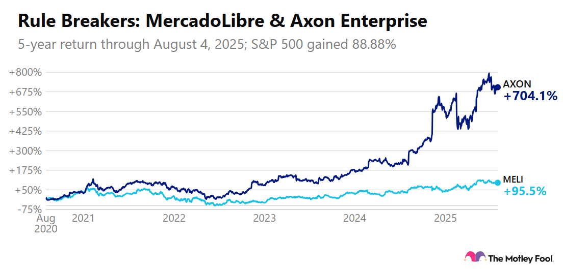A chart comparing MercadoLibre's and Axon Enterprise's 5-year returns.