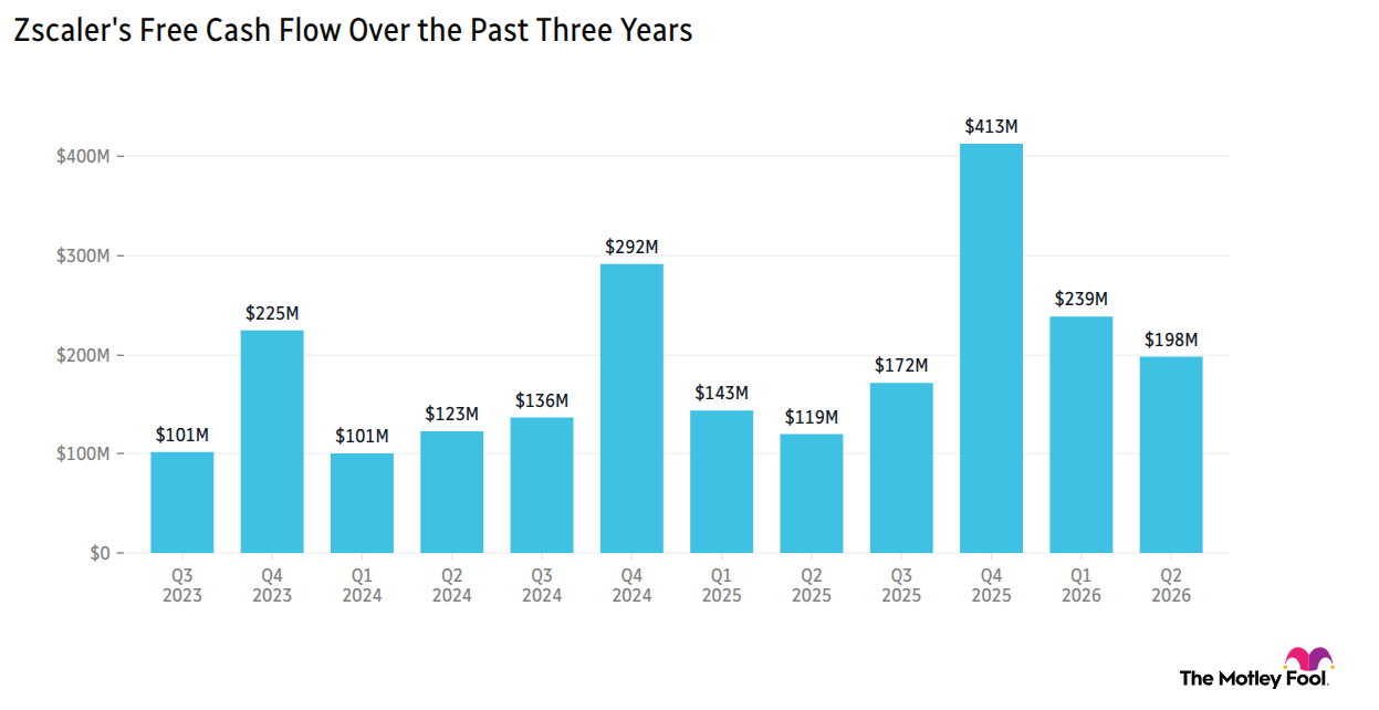 Chart showing Zscaler's free cash flow over the past three years.