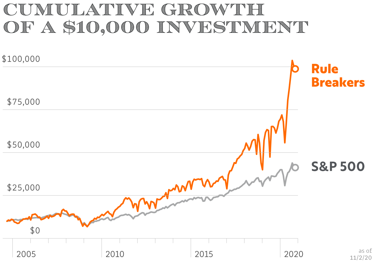 Graph showing Cumulative Rule Breakers returns