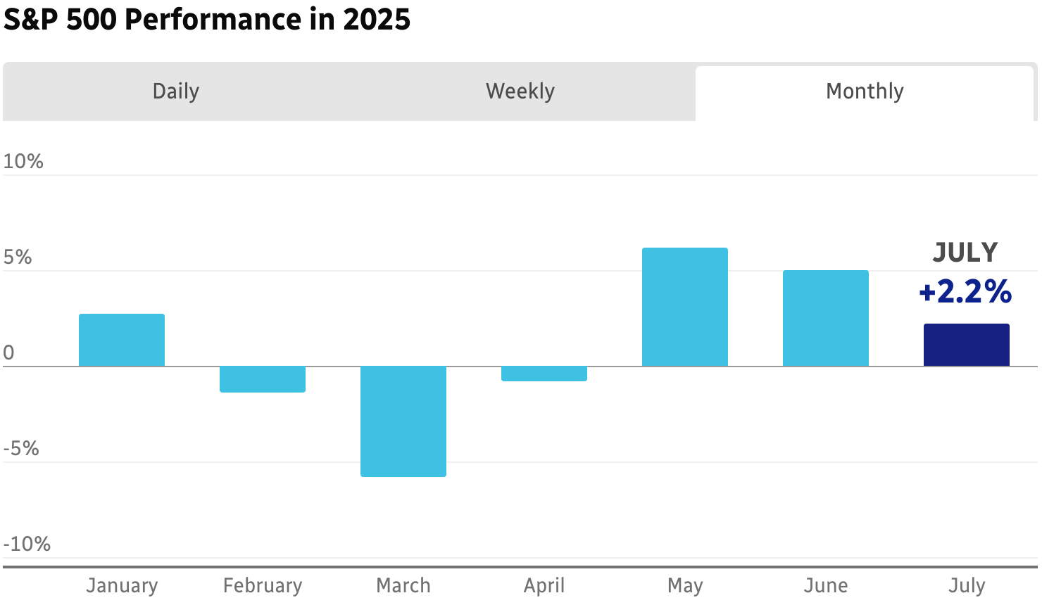 Chart of the S&P 500 performance in July, up 2.2%.