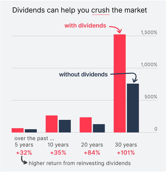 Dividends can help you crush the market