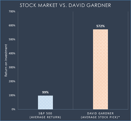 Stock Market vs. David Gardner. SandP 500 Average return is 99%. David Gardner Average Stock Pick is 572%. Returns as of January 13, 2020..