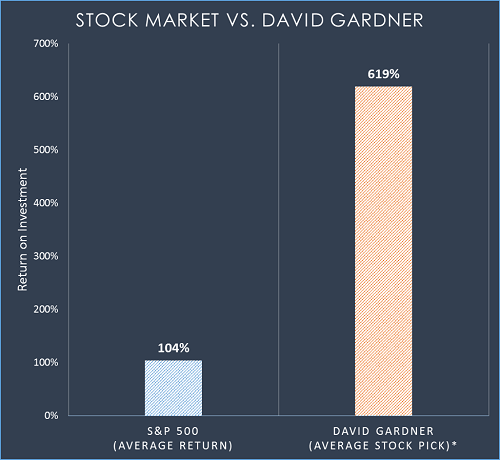 Stock Market vs. David Gardner. SandP 500 Average return is 104%. David Gardner Average Stock Pick is 619%. Returns as of February 14, 2020..