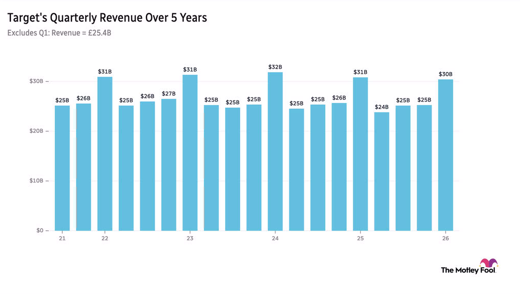 Chart showing Target's quarterly revenue over the past five years, starting at $25 billion in the second quarter of 2021, staying mostly flat except for a bump up in revenue to around $30 billion every first quarter, and ending at $30 billion in the first quarter of 2026.