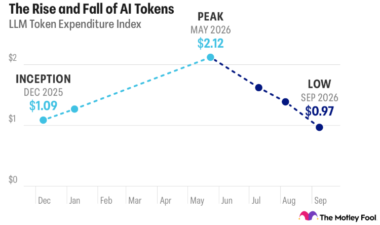 Chart titled “The Rise and Fall of AI Tokens.” The LLM Token Expenditure Index shows you could buy a million tokens for $1.09 in December 2025. The number then peaked at $2.12 in May 2026, and then fell to a record low of $0.97 in September 2026.