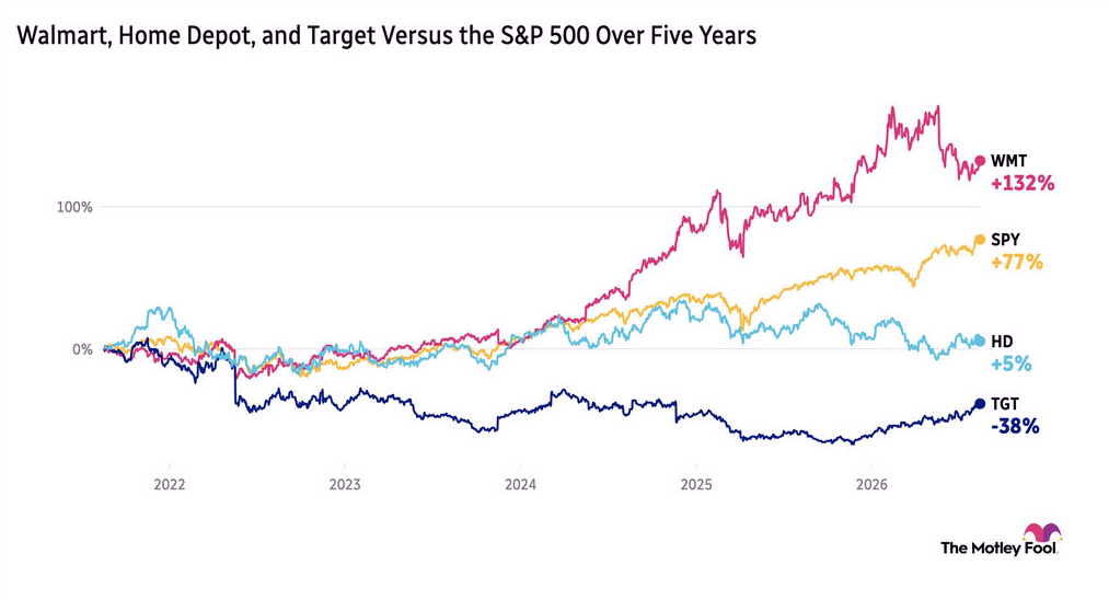 Chart comparing the five-year market performance of Walmart, Home Depot, and Target to the S&P 500, with Walmart up 132%, the S&P up 77%, Home Depot up 5%, and Target down 38%.